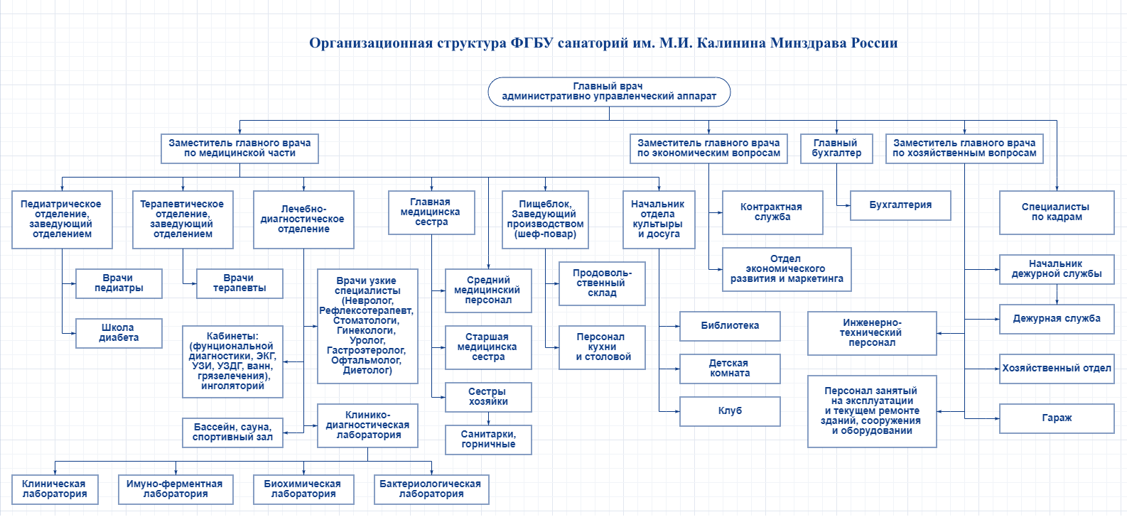 Структура и органы управления санатория им. М.И. Калинина Минздрава России